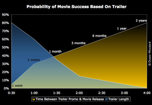 Probability of Movie Success as Indicated by Trailer