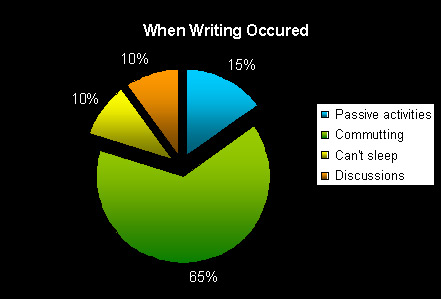 Screenwriting Process Locations